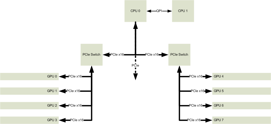 Cirrascale PCIe Switch Riser