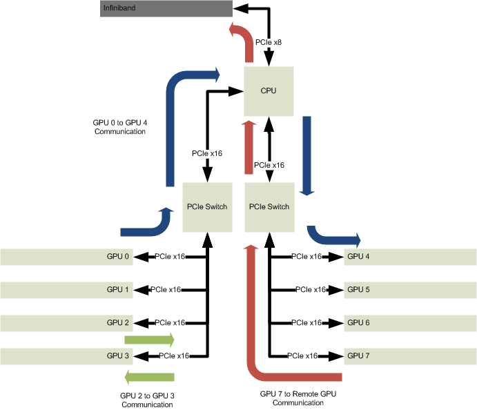 PCIe Block Diagram - 2 CPU 8 GPU 1 IB(PCIe x8) Single Socket